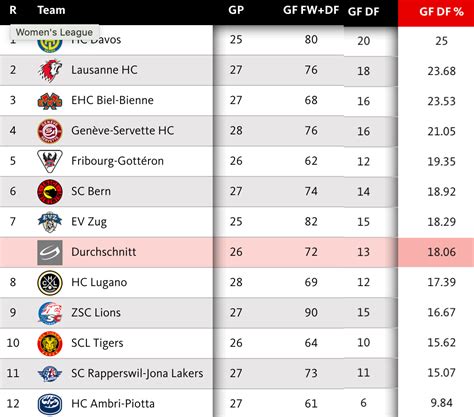 schweizer eishockey liga tabelle|eishockey schweiz tabelle 2022.